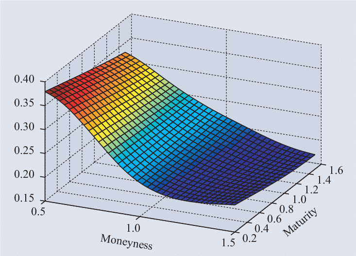 Volatility-Surface