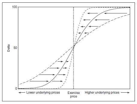 call-delta-value-as-time-passes-or-volatility-declines