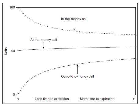call-delta-value-as-time-passes
