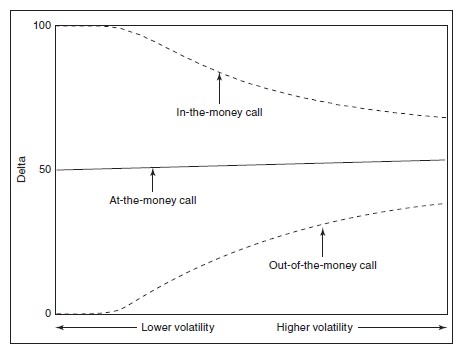call-delta-value-as-volatility-changes