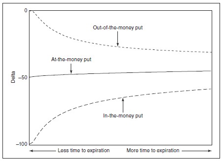 put-delta-value-as-time-passes
