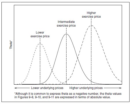 theta-underlying-price-change