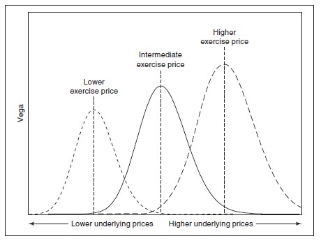 vega-undelying-price-changes