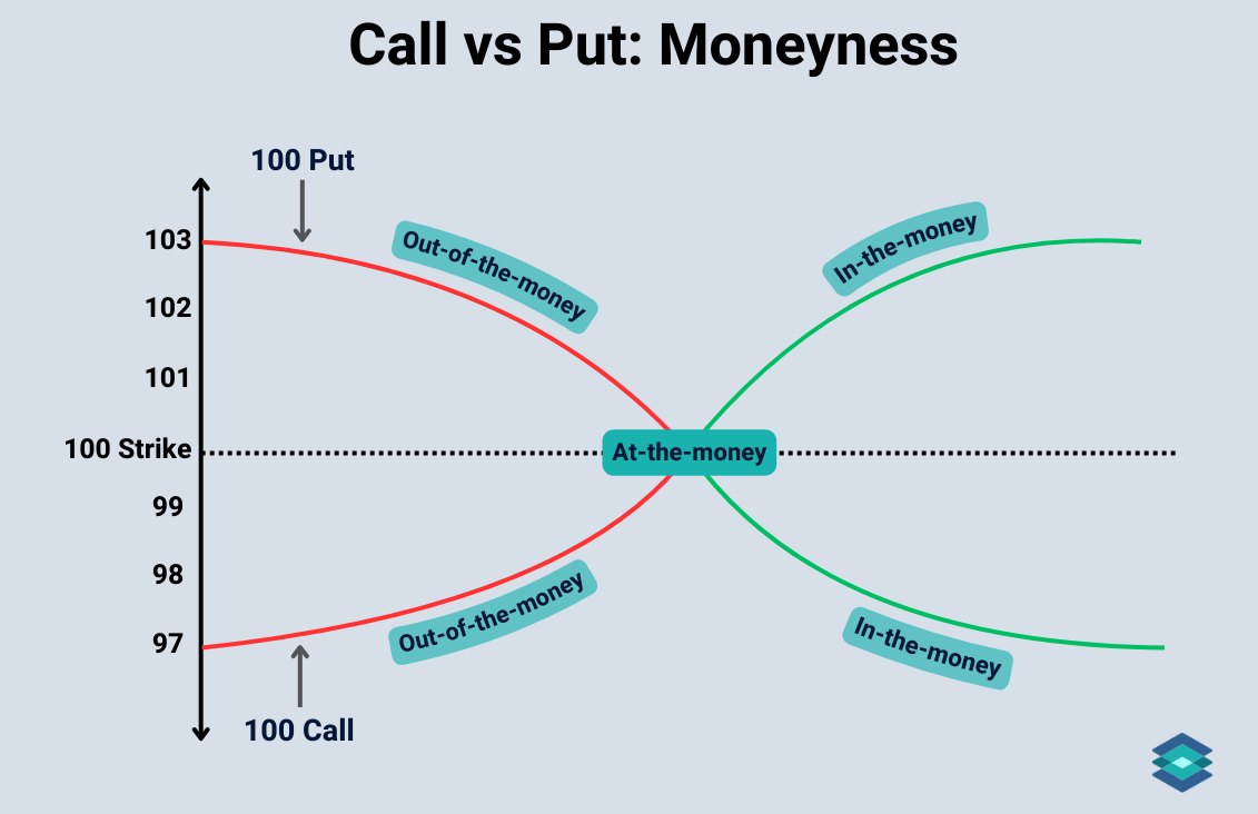 Moneyness คืออะไร