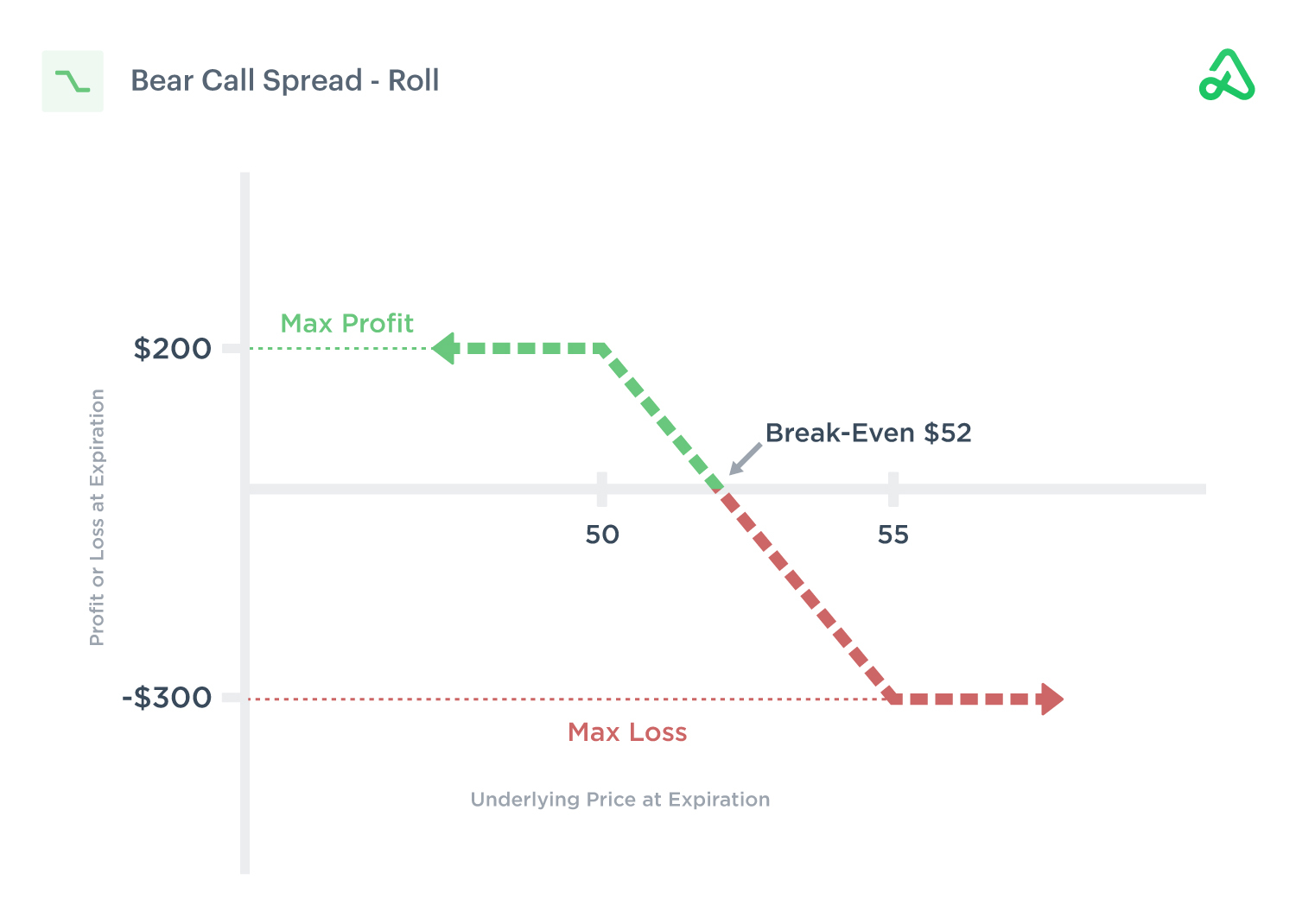 Bear Call Spread - Roll