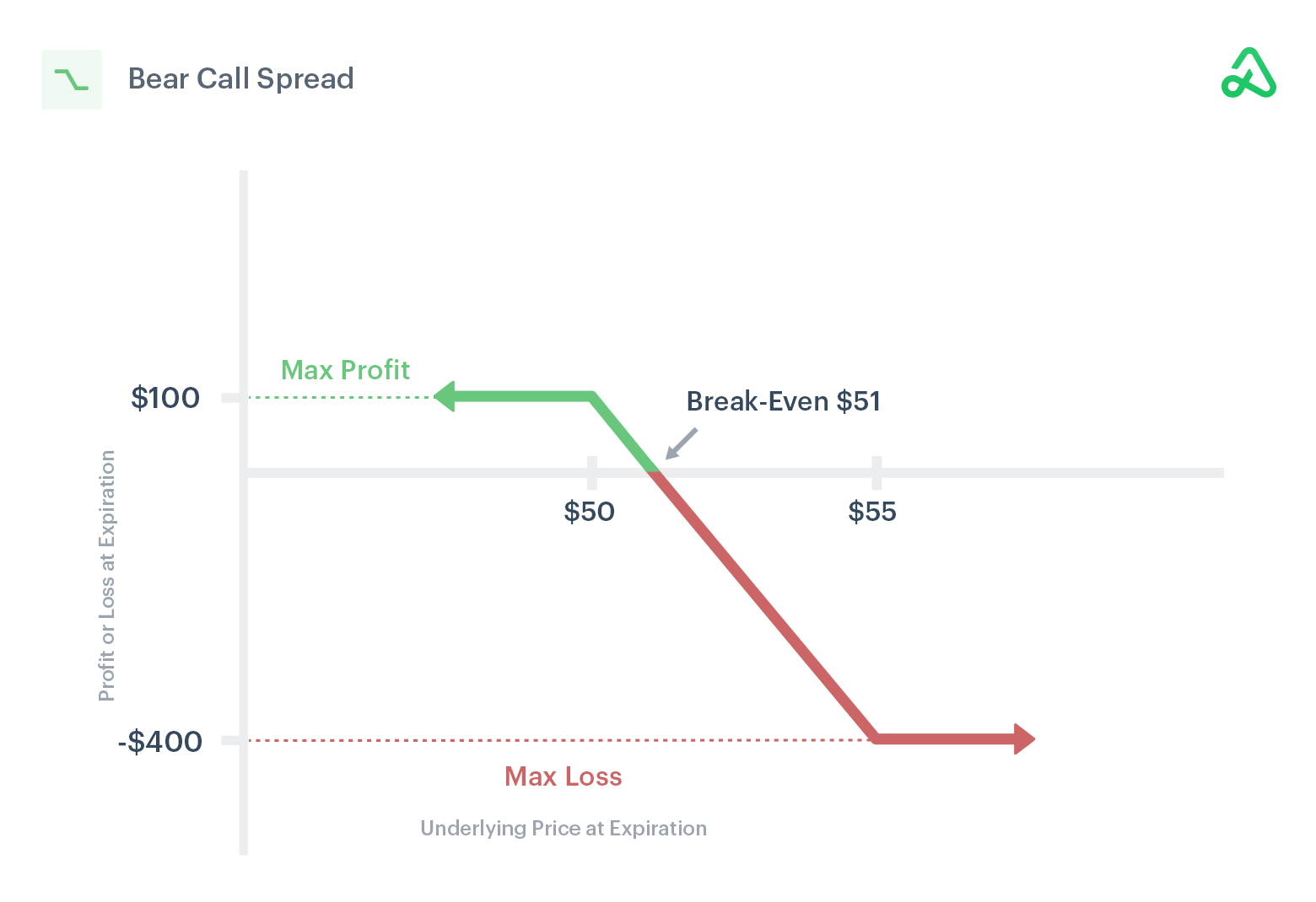 Bear Call Spread Payoff Diagram
