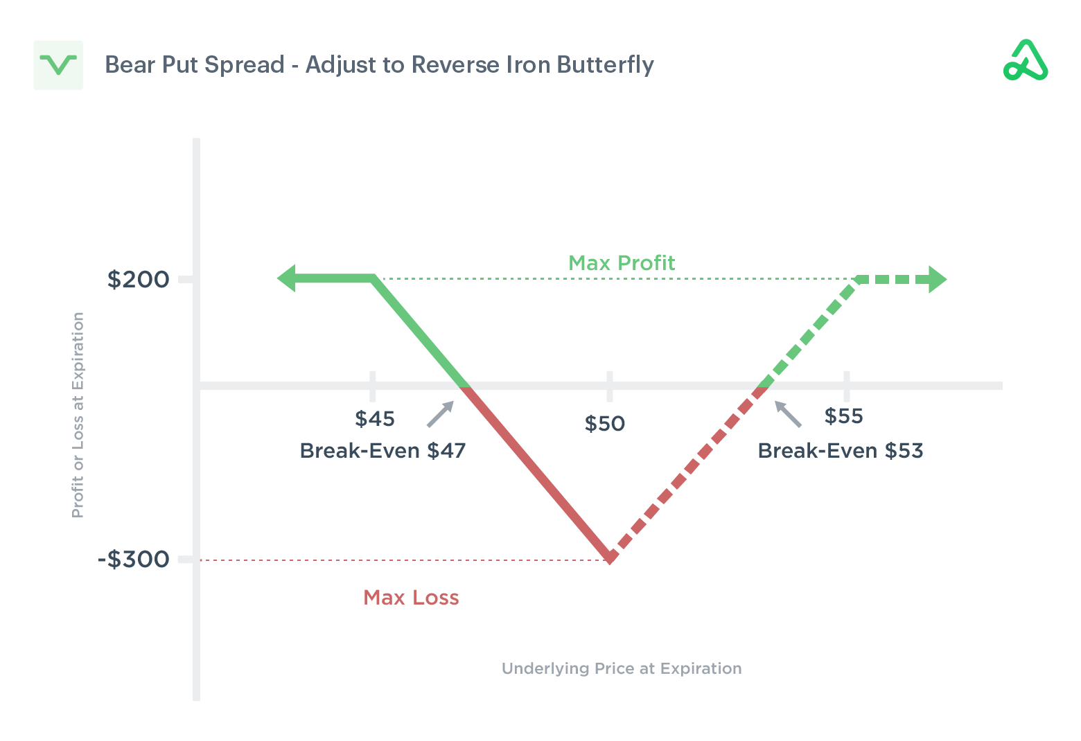 Bear Put Spread Adjust to Reverse Iron Butterfly