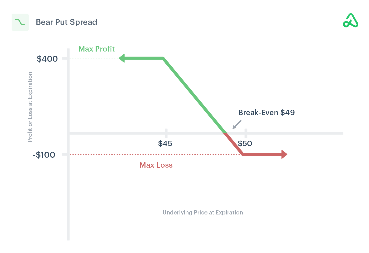 Bear Put Spread Payoff Diagram