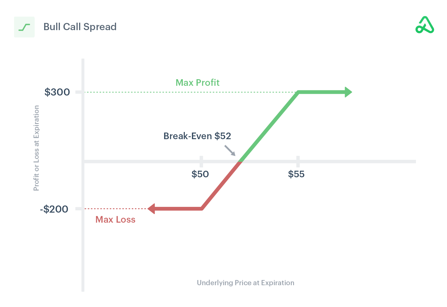 Bull Call Spread Payoff Diagram