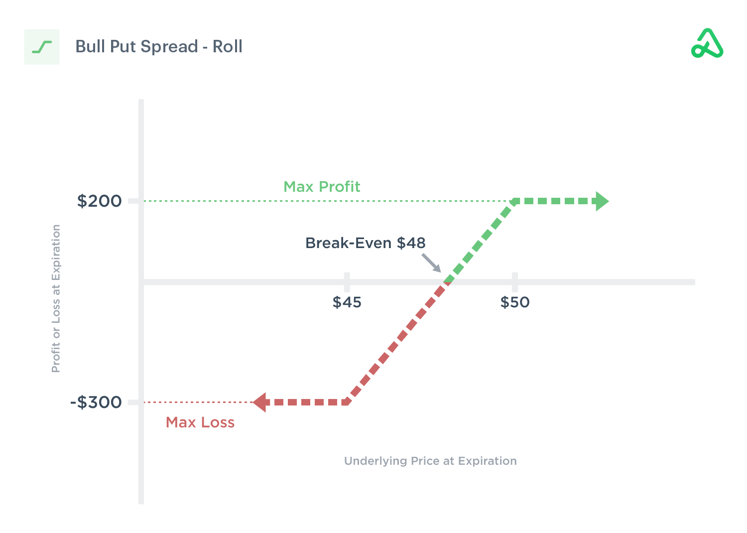 Bull Put Spread - Roll
