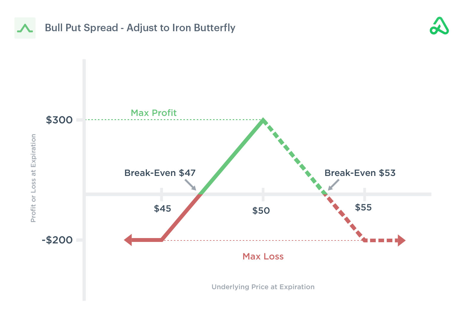 Bull Put Spread Adjust to Iron Butterfly
