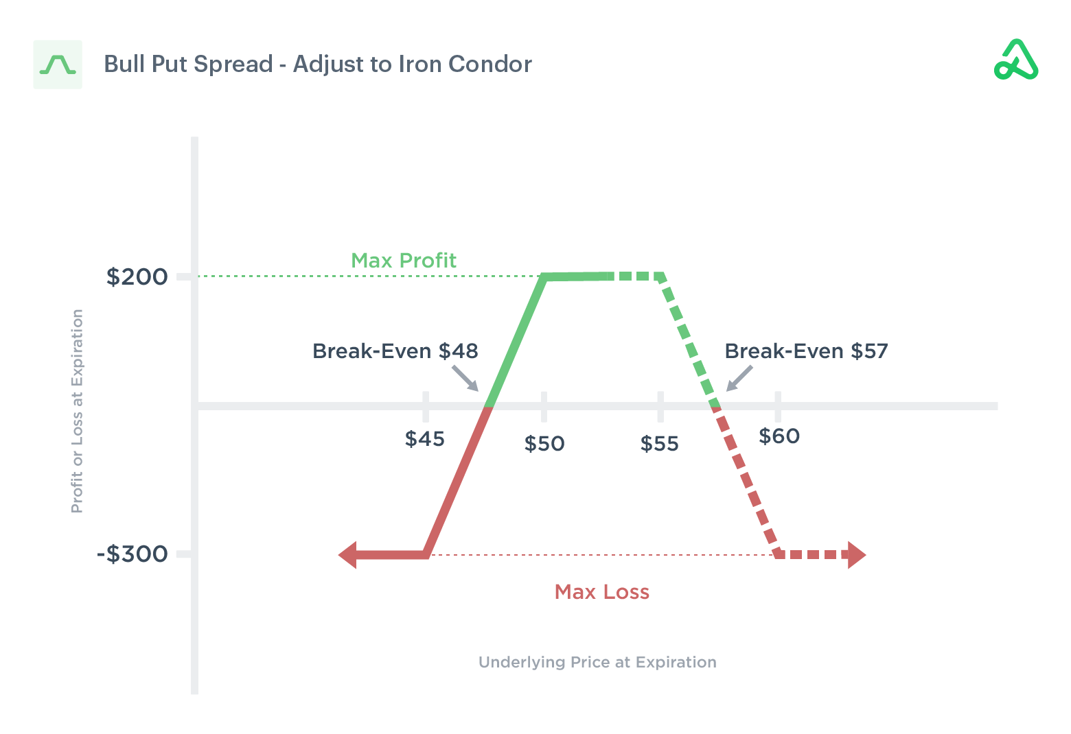 Bull Put Spread Adjust to Iron Condor