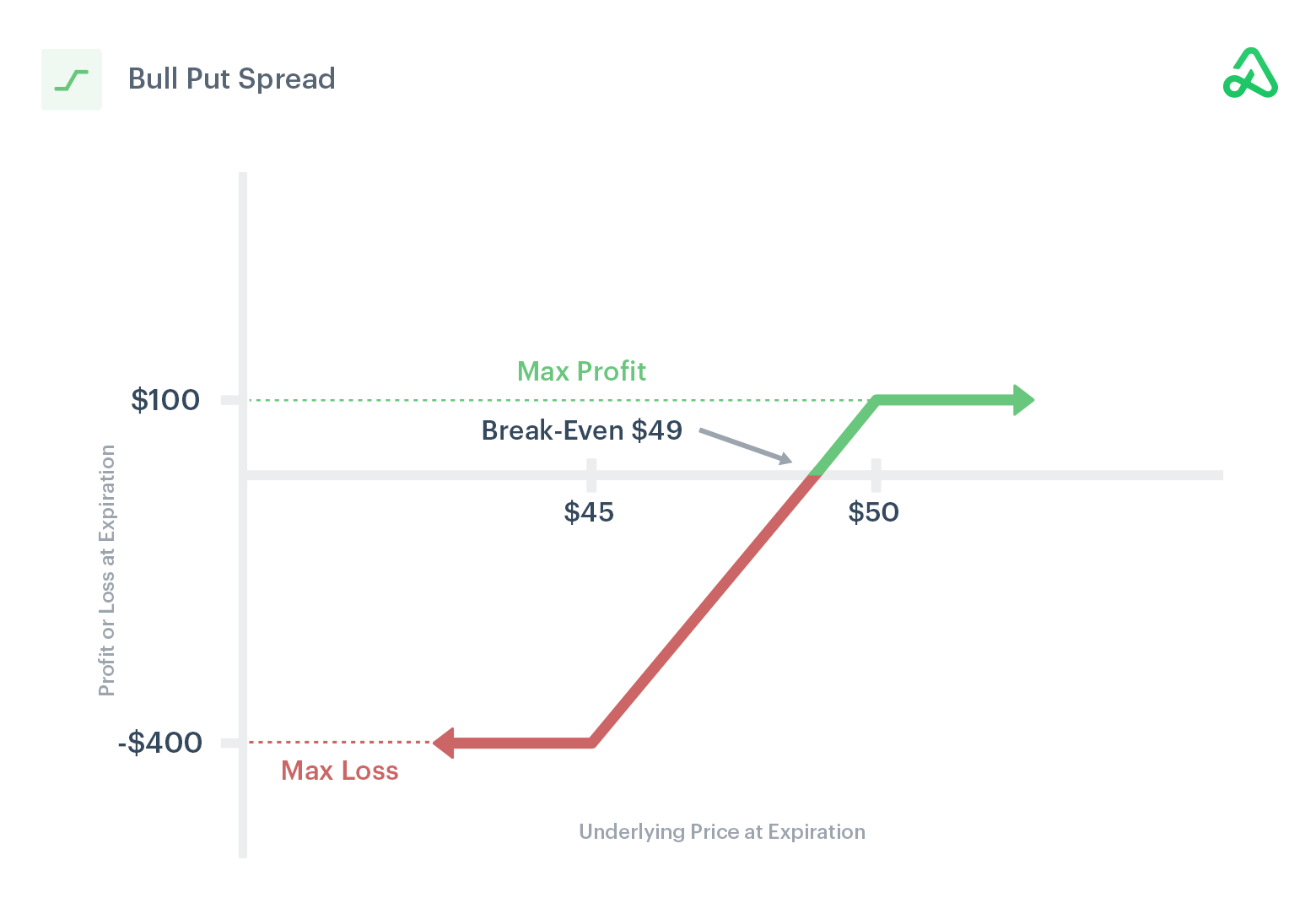 Bull Put Spread Payoff Diagram