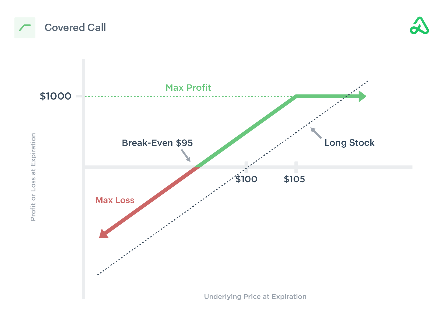 Payoff ของ Covered Call