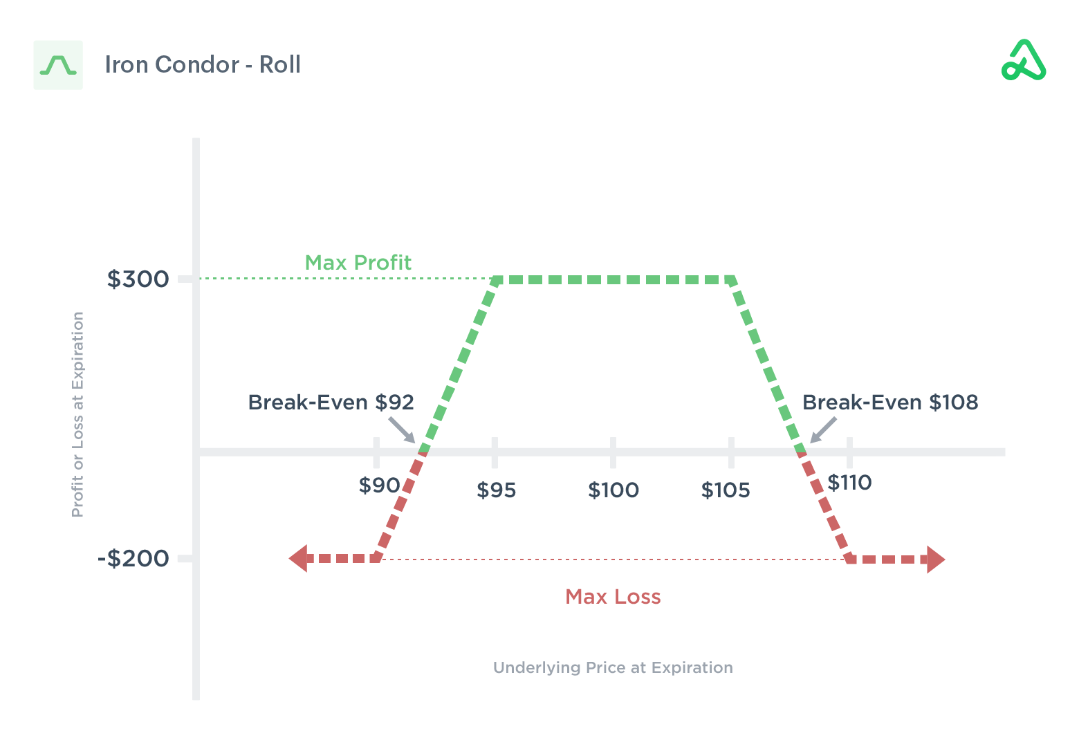 Payoff ของ Iron Condor Roll