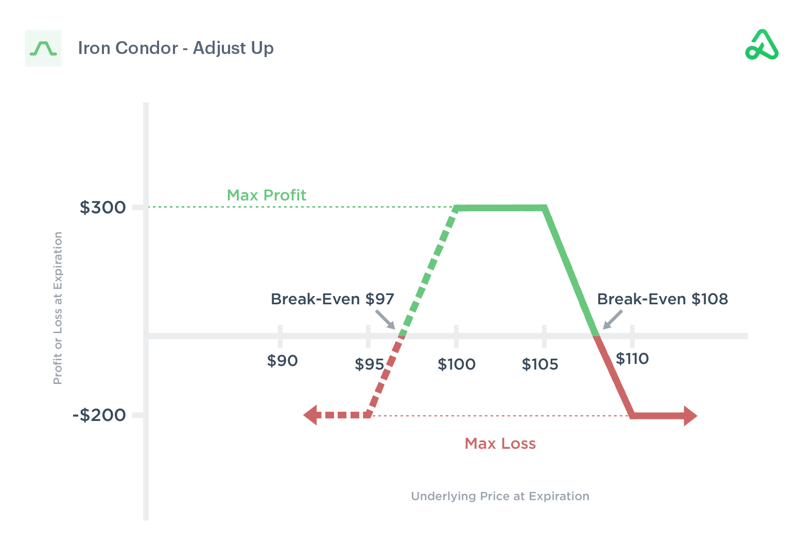 Payoff ของ Iron Condor Adjust Up