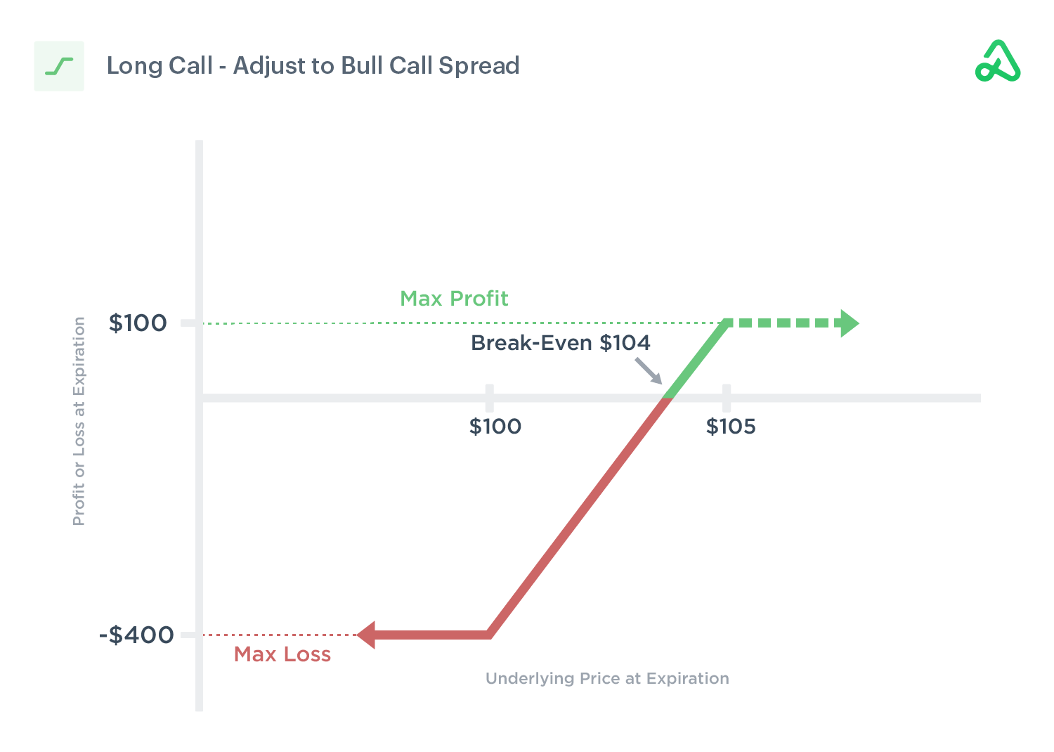 Adjust to Bull Call Spread
