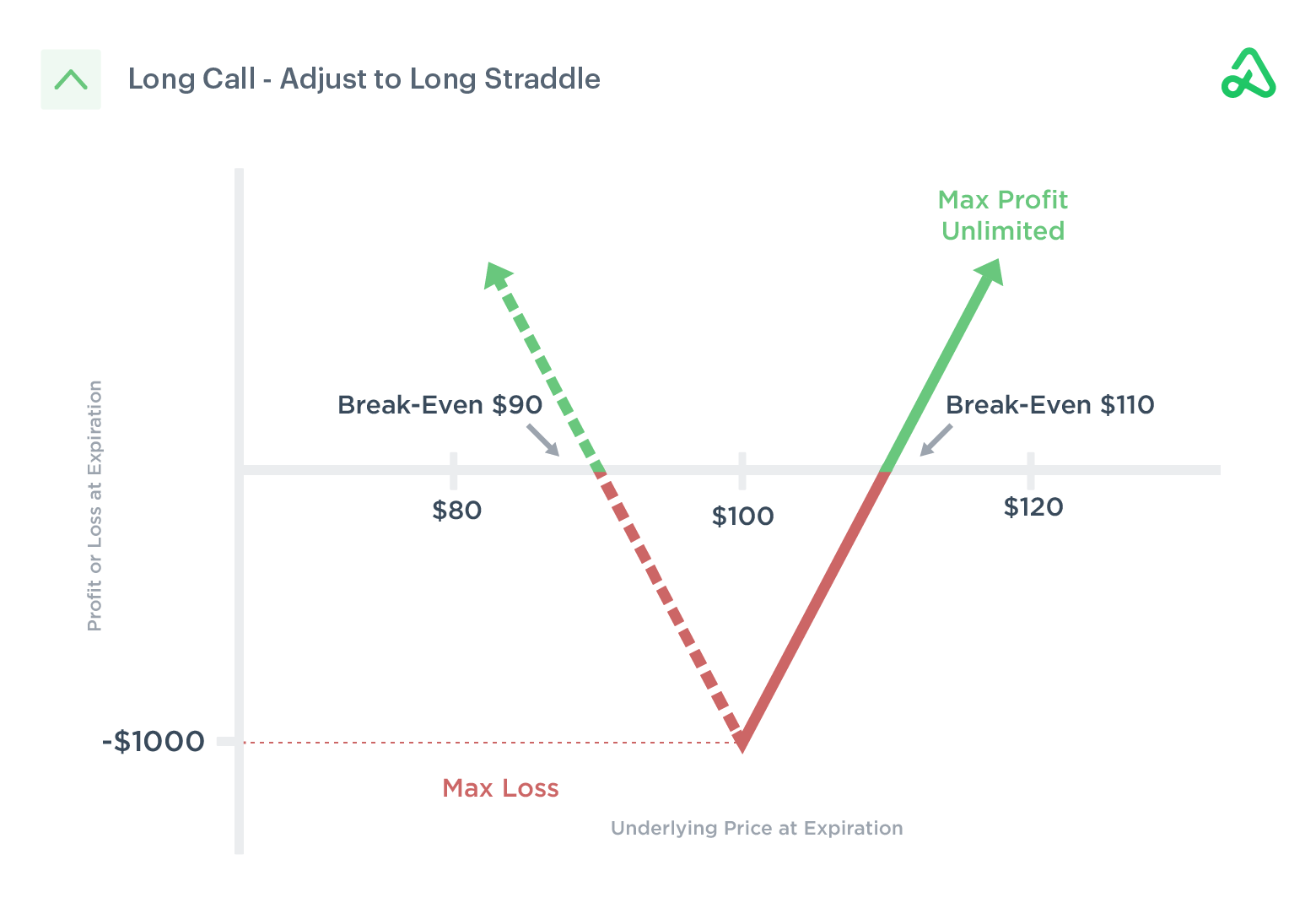 Adjust to Long Straddle