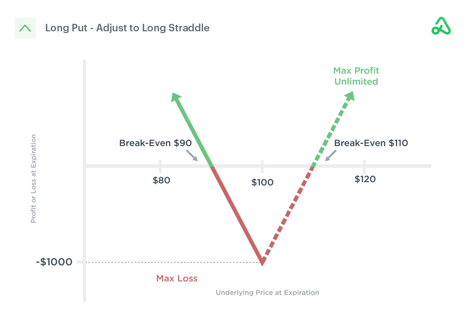 Adjust to Long Straddle