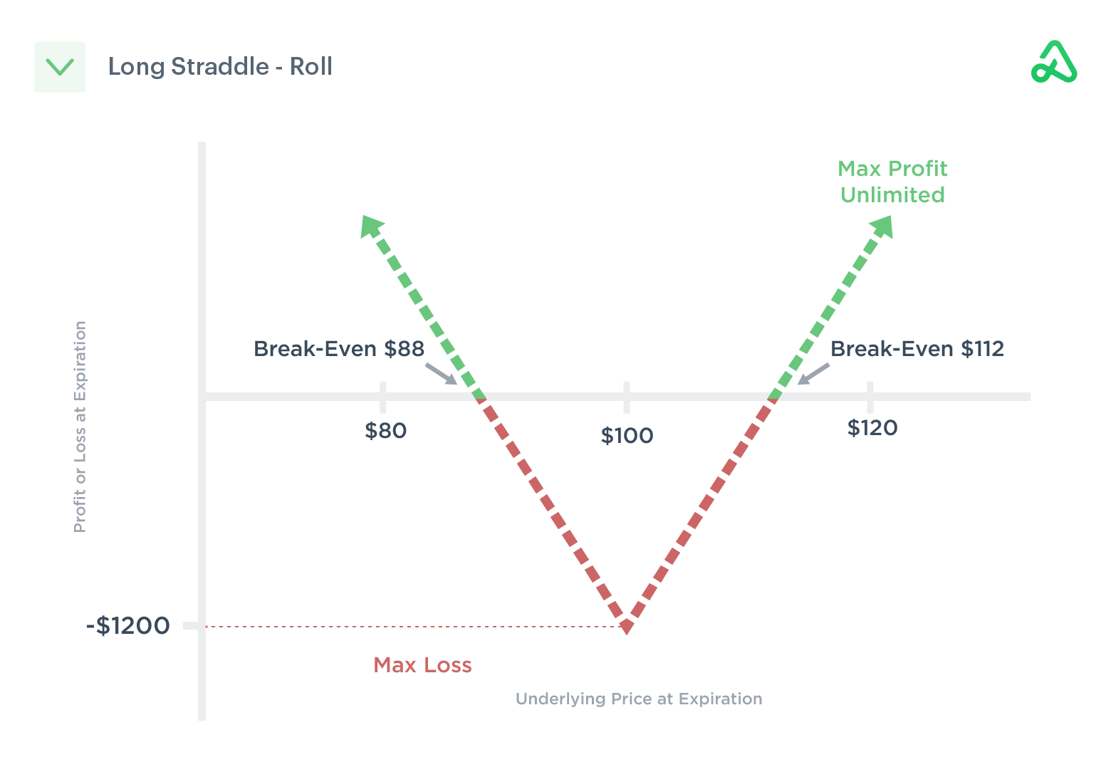 Long Straddle Roll payoff diagram