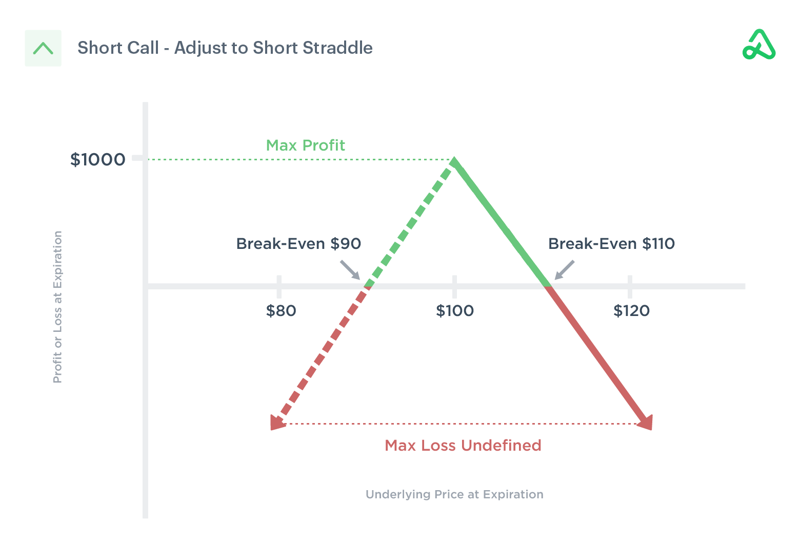 Short Call Adjust to Short Straddle