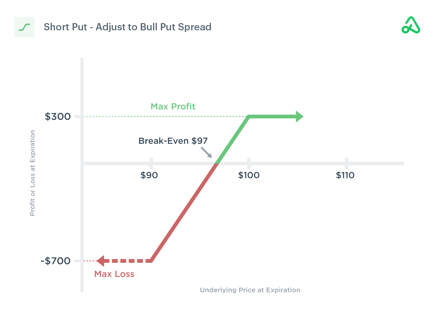 Short Put Adjust to Bull Put Spread