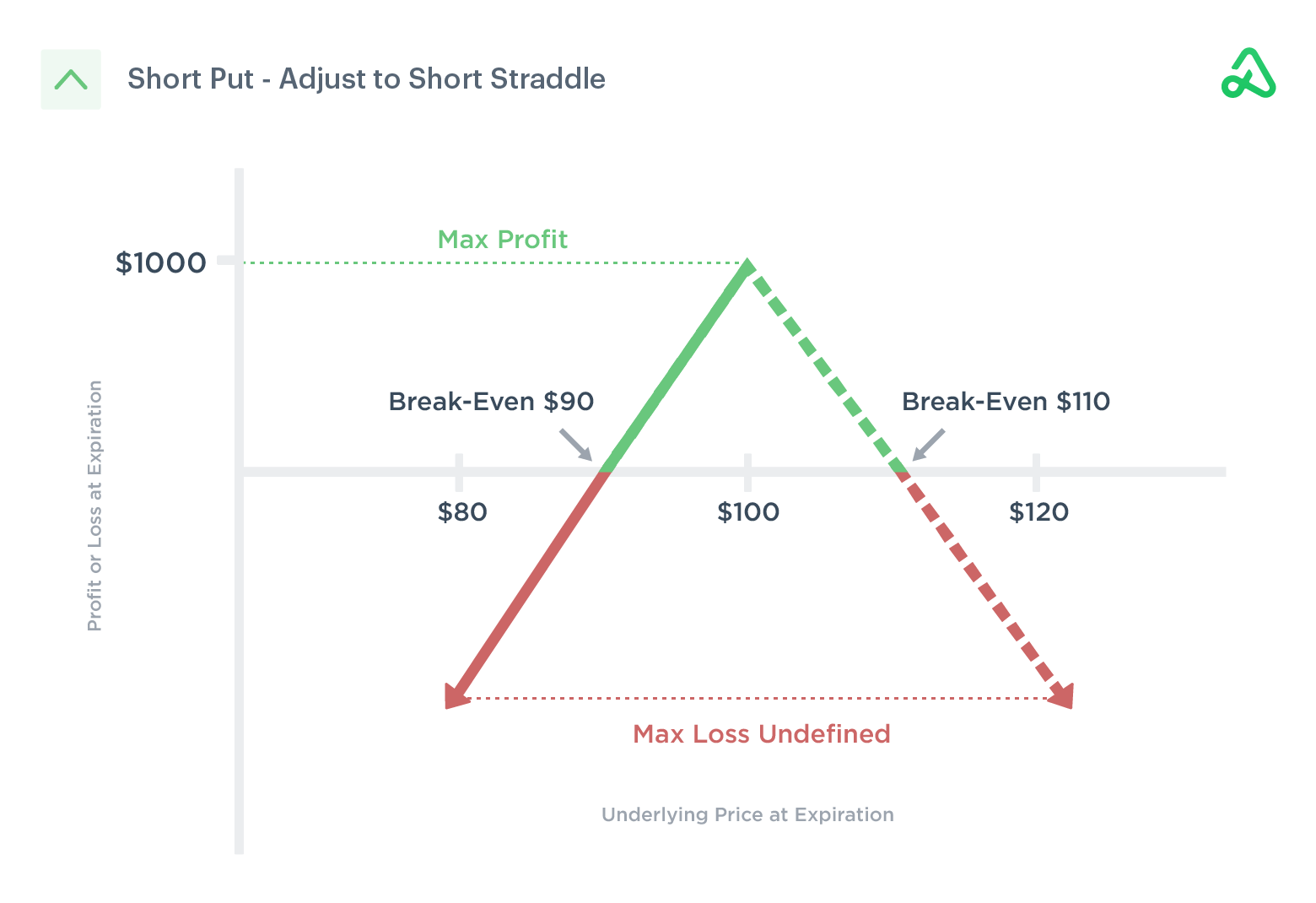 Short Put Adjust to Short Straddle