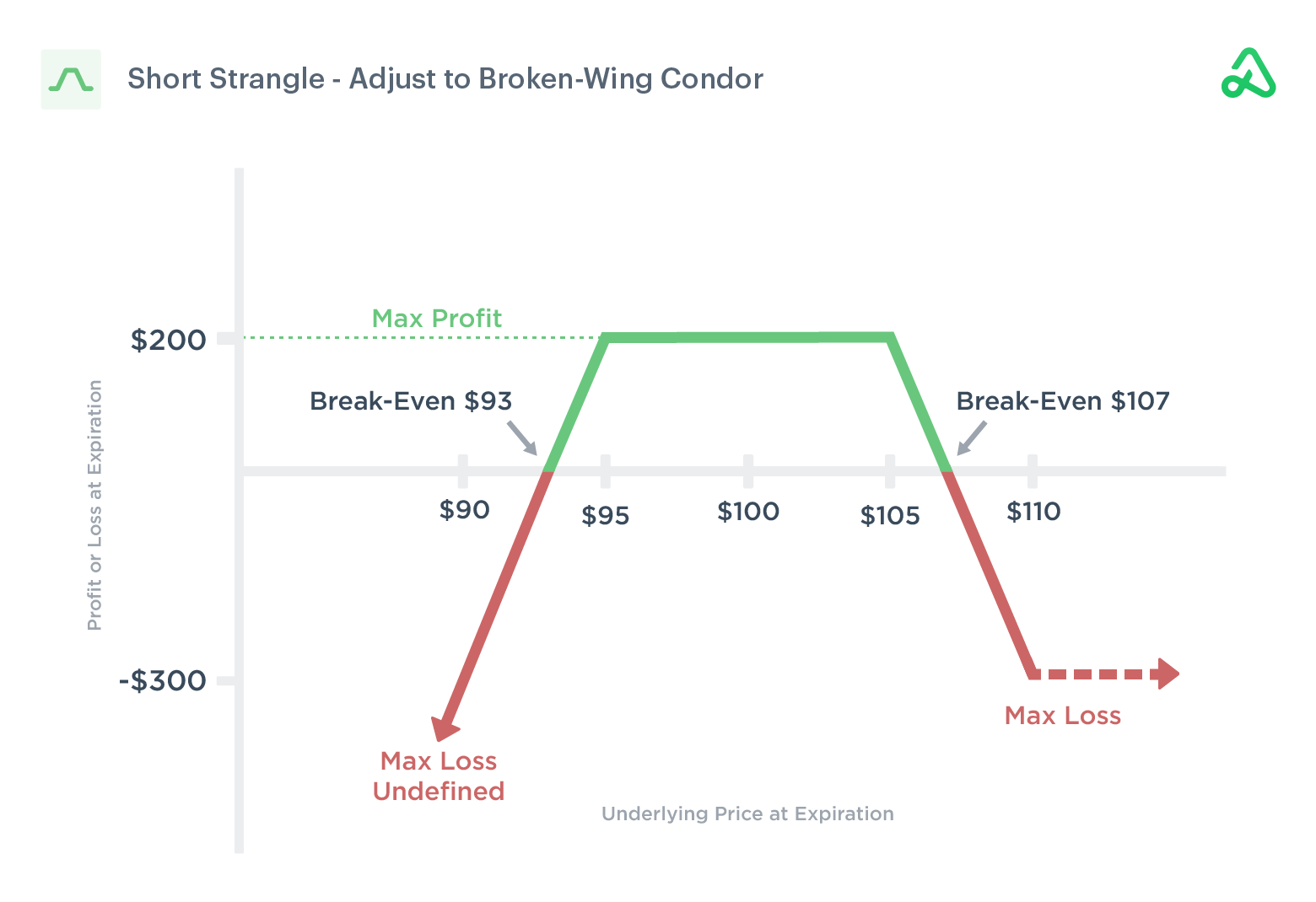 Short Strangle Hedge Call Side