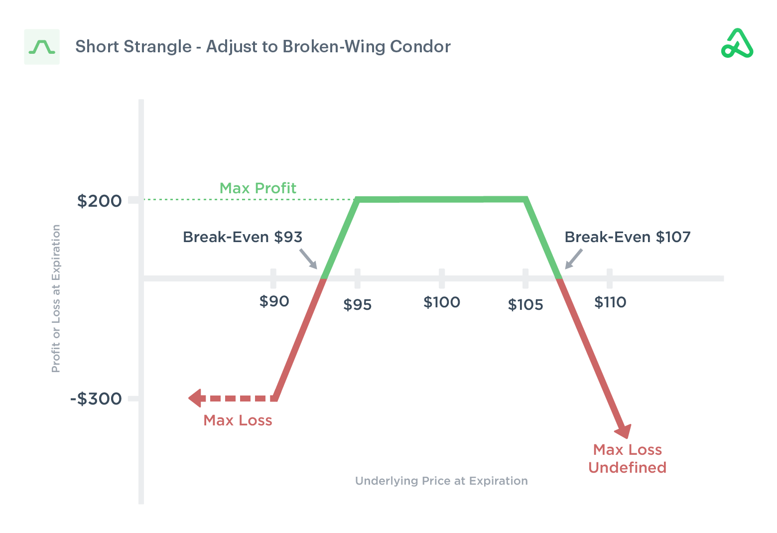 Short Strangle Hedge Put Side