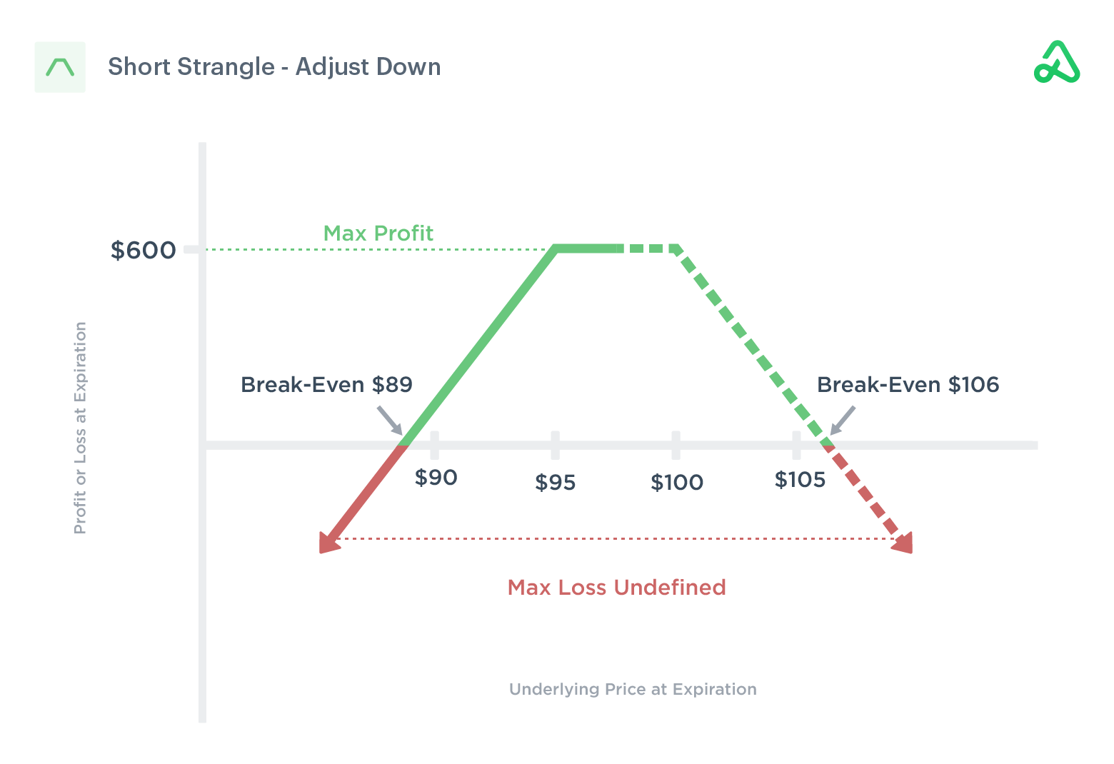 Short Strangle Adjust Down