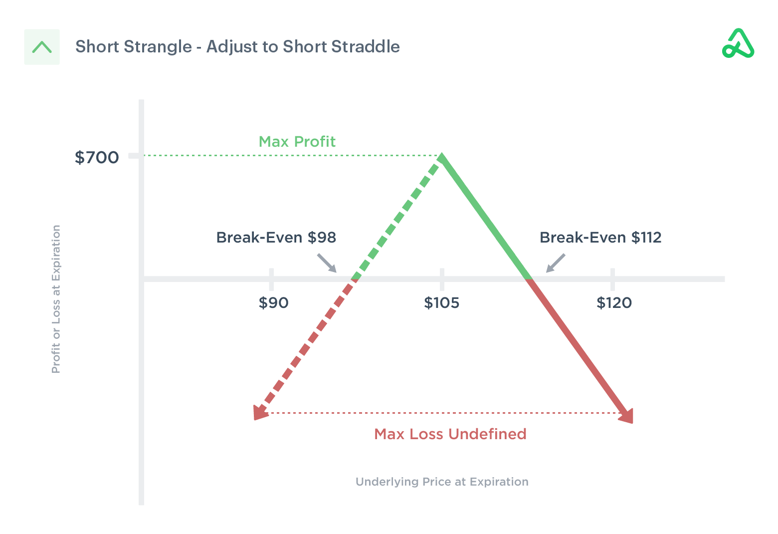 Short Strangle Adjust to Short Straddle