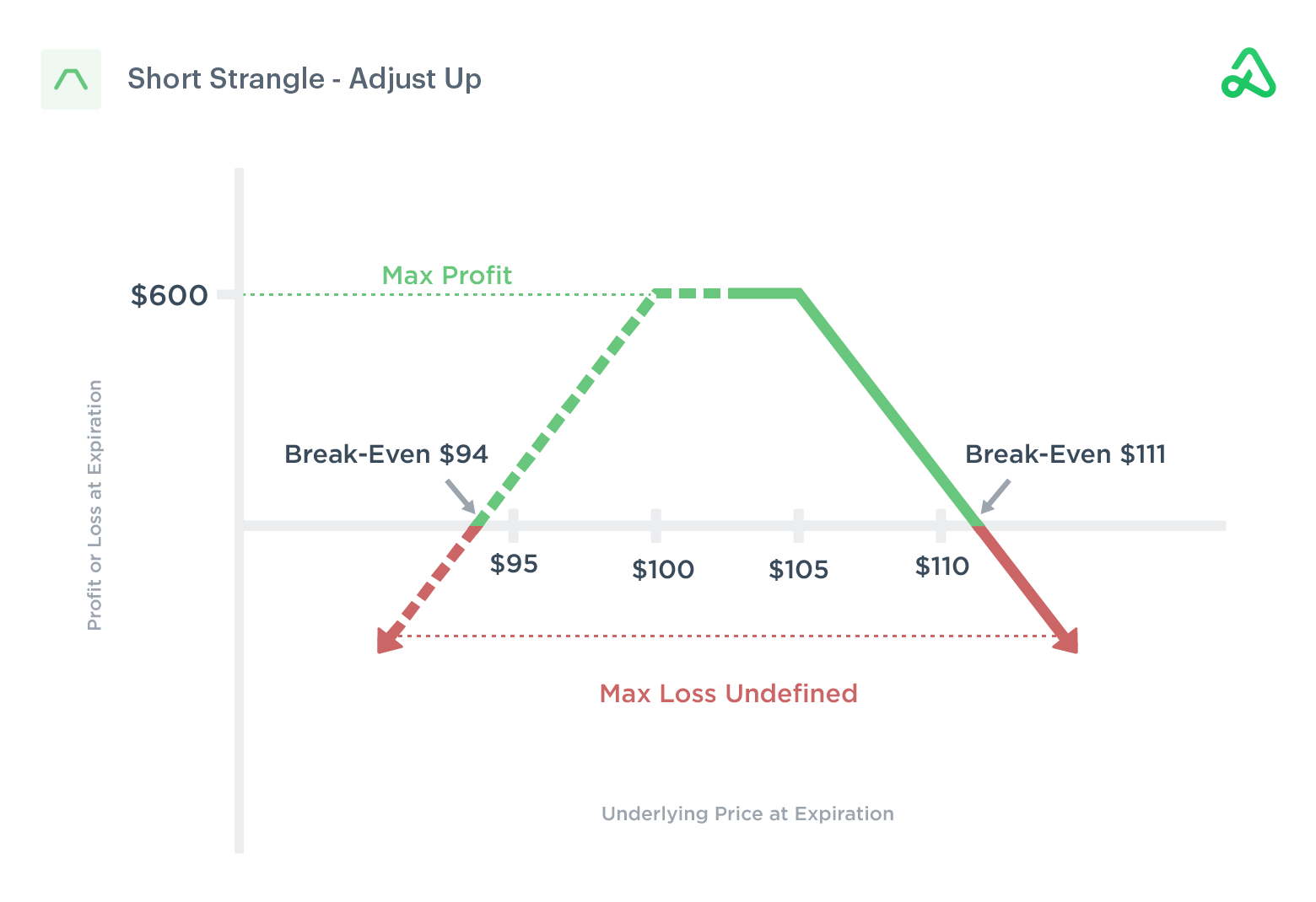 Short Strangle Adjust Up