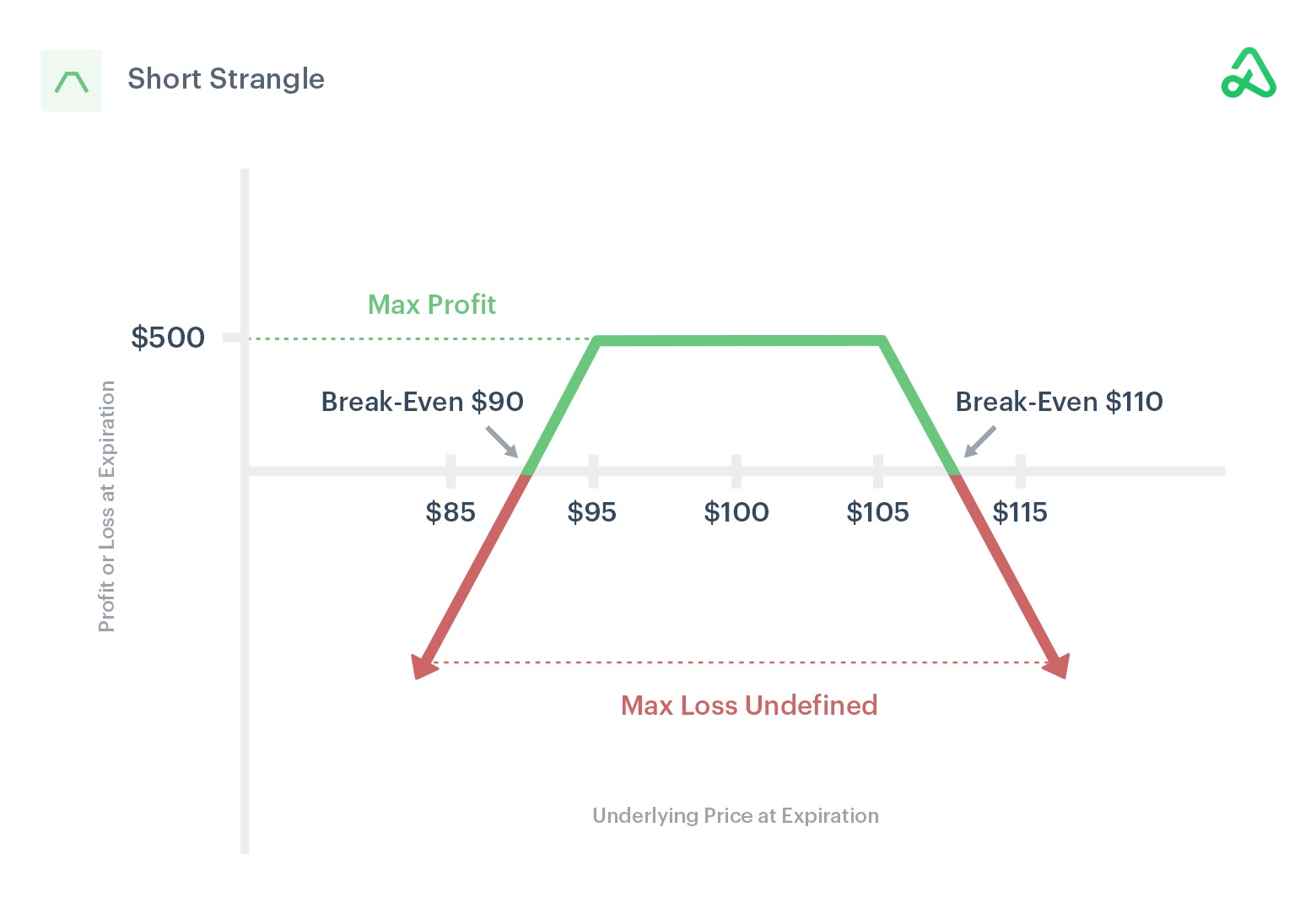Short Strangle Payoff Diagram