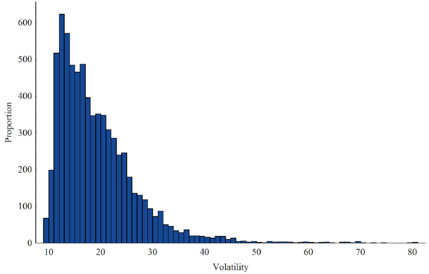 VIX Distribution Characteristics