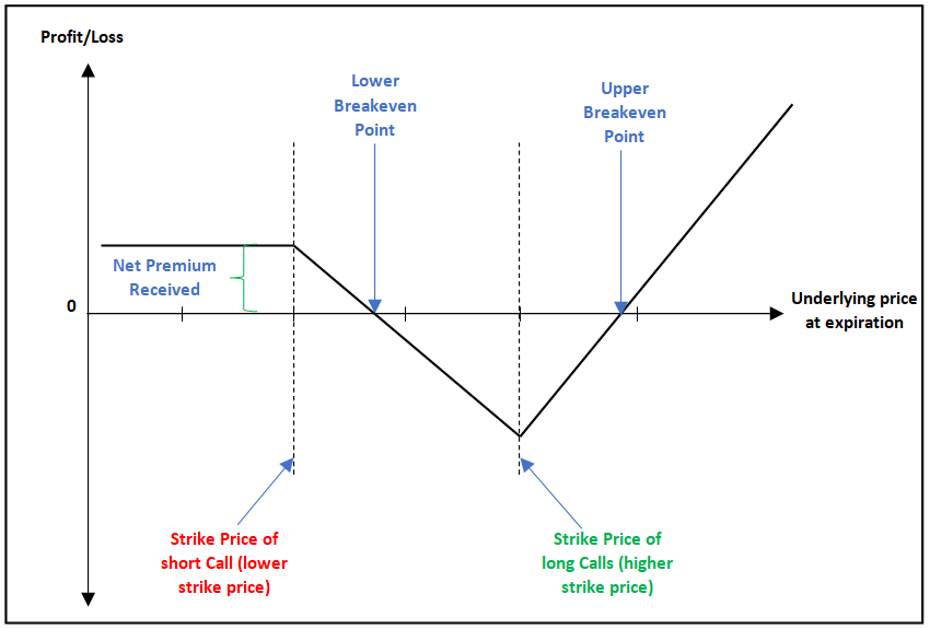 Payoff Diagram ของ Call Ratio Backspread