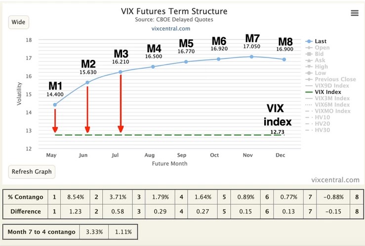 กราฟแสดงการลู่เข้าหากันของ Futures และ Spot (Convergence)