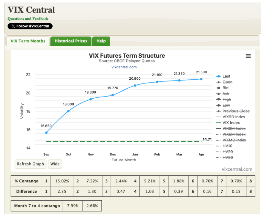 โครงสร้าง VIX Term Structure แบบ Contango