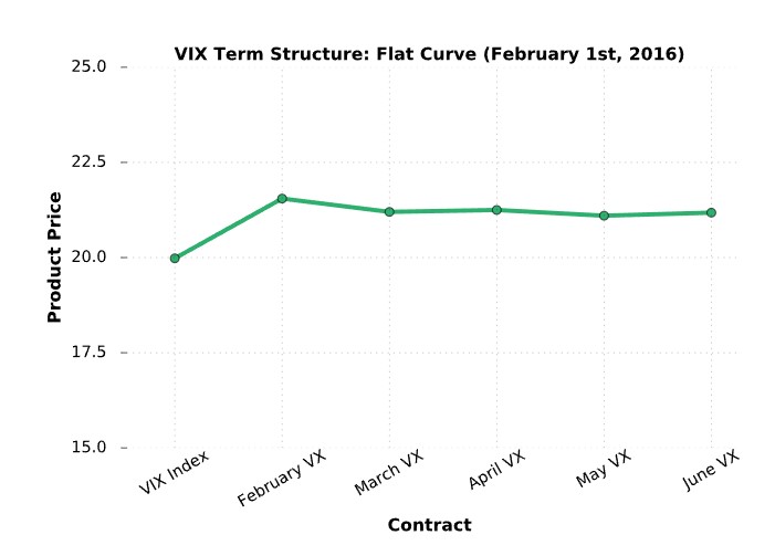 VIX Flattening