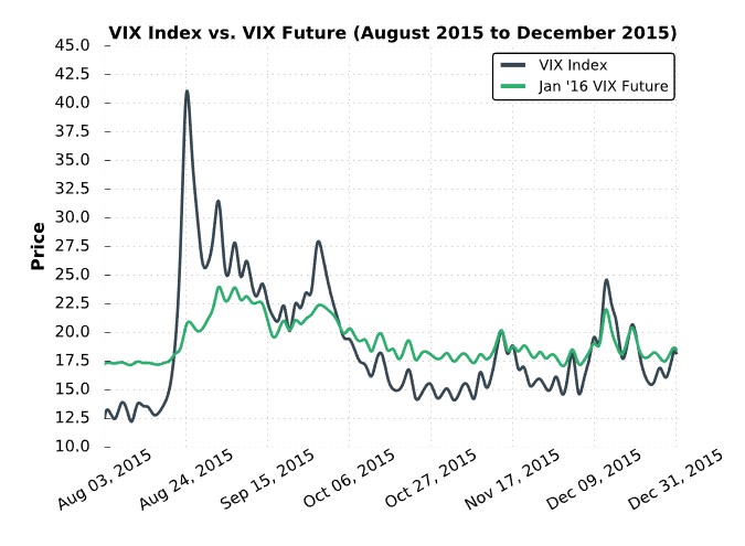 กราฟเปรียบเทียบ Spot VIX vs VIX Futures Pricing สำหรับ Options