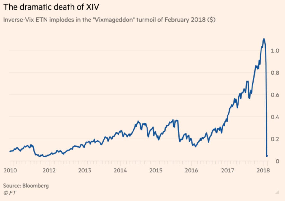กราฟ XIV ในวัน Volmageddon ที่ดิ่งลงจาก 100 เหลือเกือบ 0 ในไม่กี่นาที